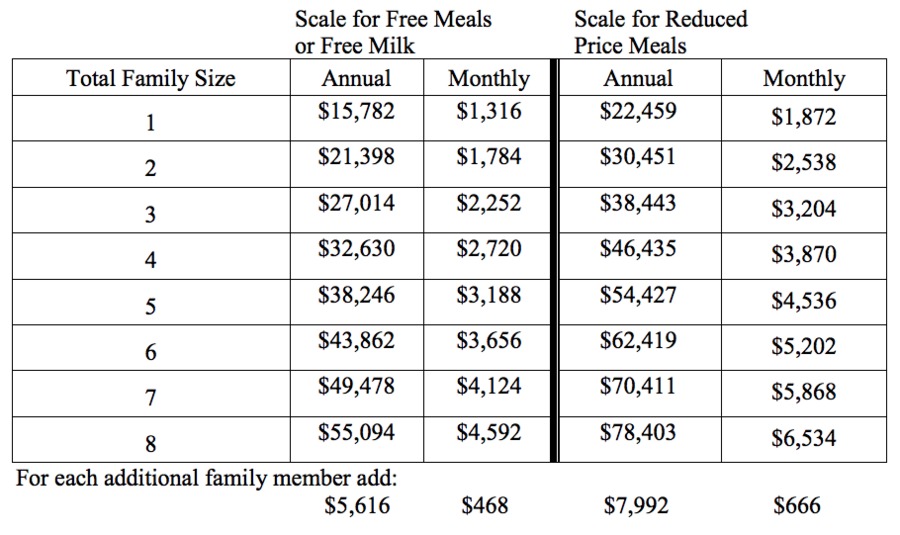 Reduced School Lunch Federal Income Chart