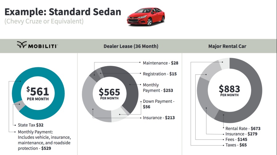 Car subscription and renting: see the difference