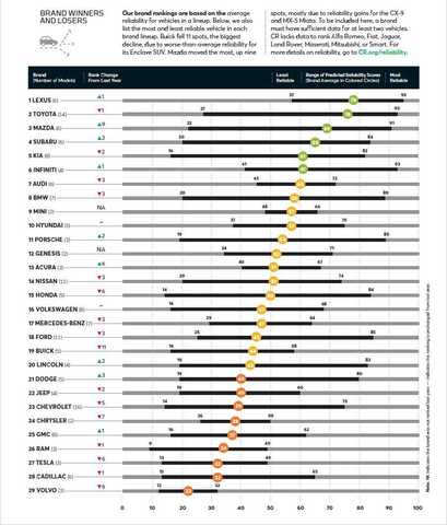 Consumer Reports rankings